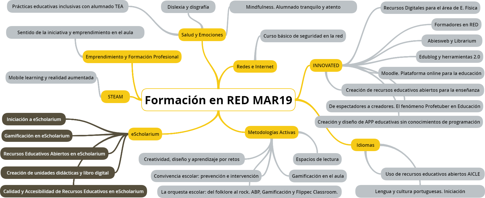 Formacin en RED MAR19 INCLUIDOS TODOS